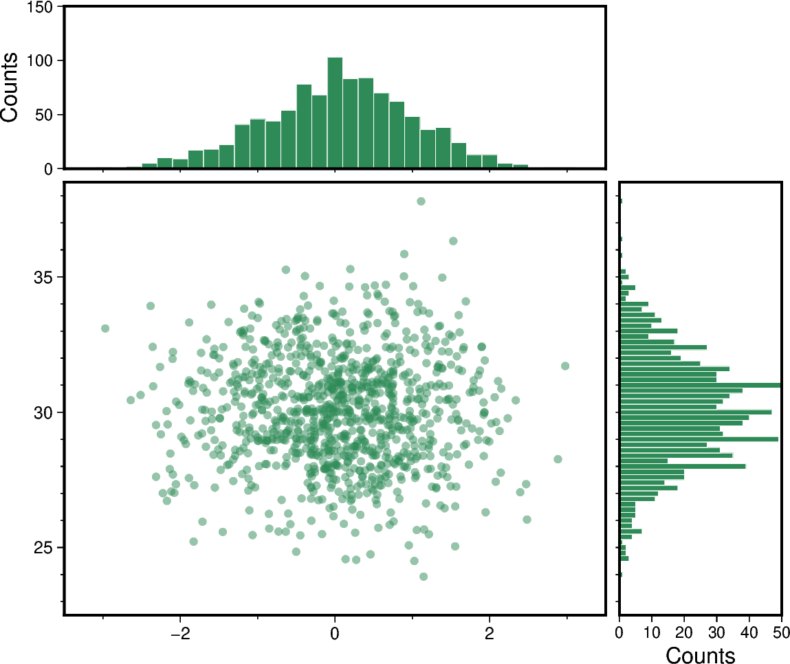 scatter and histograms